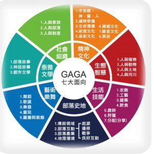 歷經學校更名公投的歷史性的一刻,讓GAGA精神開始紮根, 老師們努力透過「滾動式修正」修訂一年年的課程, 讓耆老們由一個到如今八十幾個進到課程中, 傳頌著藏在他們文化、血脈與根裡的寶藏! 開始開枝散葉到26個主題式課程裡,帶給博屋瑪的孩子們! 自己的文化要自己保存起來,繼續傳承! | 小草書屋∞青草職能學苑