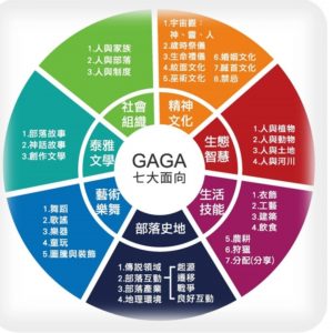 歷經學校更名公投的歷史性的一刻，讓GAGA精神開始紮根， 老師們努力透過「滾動式修正」修訂一年年的課程， 讓耆老們由一個到如今八十幾個進到課程中， 傳頌著藏在他們文化、血脈與根裡的寶藏！ 開始開枝散葉到26個主題式課程裡，帶給博屋瑪的孩子們！ 自己的文化要自己保存起來，繼續傳承！ | 小草書屋∞青草職能學苑