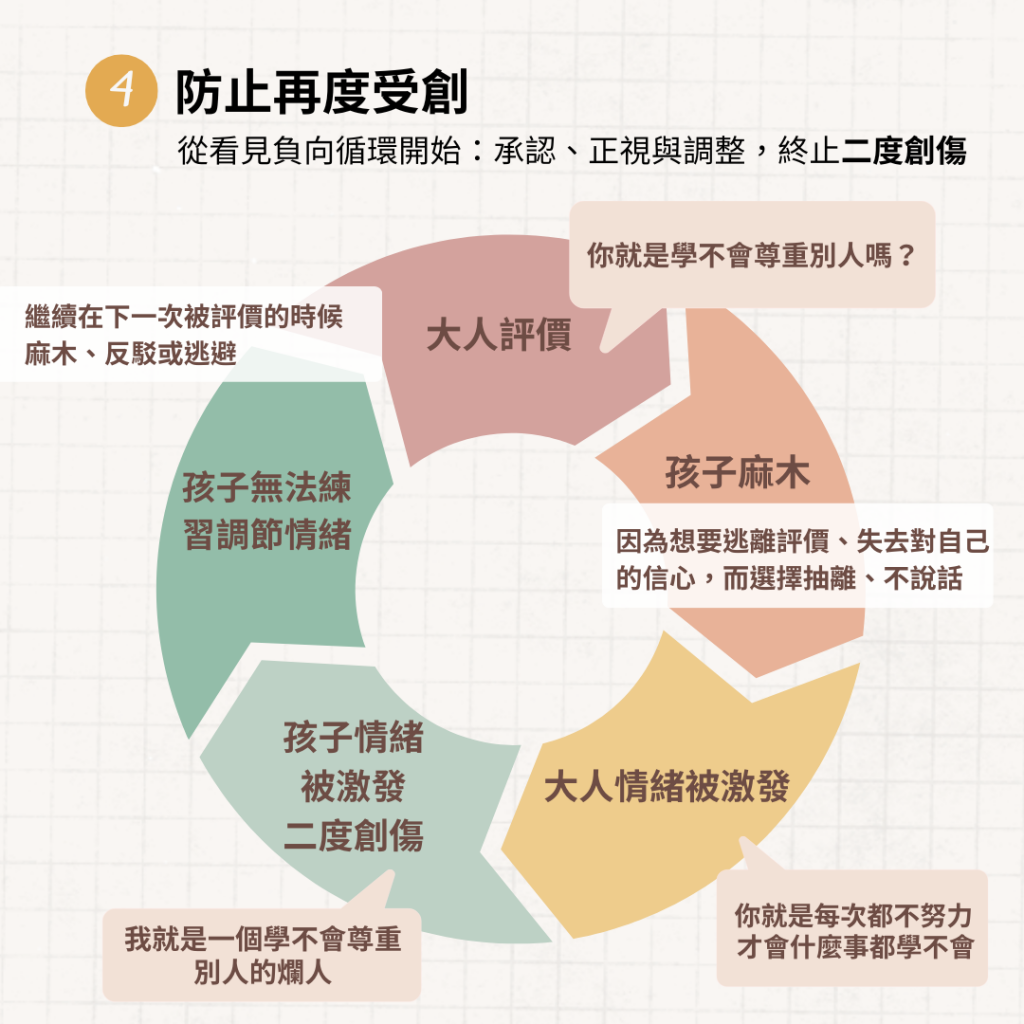 以創傷知情四要素認識自我破壞的孩子什麼是自我破壞？為什麼孩子會出現自我破壞行為？ㄧ、理解創傷｜了解創傷對於大腦的傷害；二、辨認創傷｜辨別創傷的行為跡象；三、利用創傷知識做回應；四、防止再度受創。打破負向循環，願我們為孩子創造關鍵的開始。認識更多創傷知情，歡迎持續追蹤小草書屋，陪伴我們一起為孩子的教育努力。 | 小草書屋∞青草職能學苑