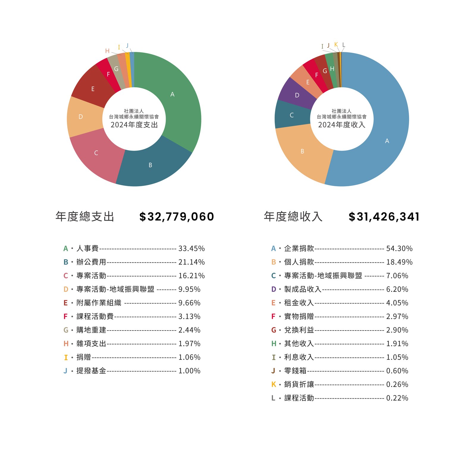 2024 年度收支財務圓餅圖