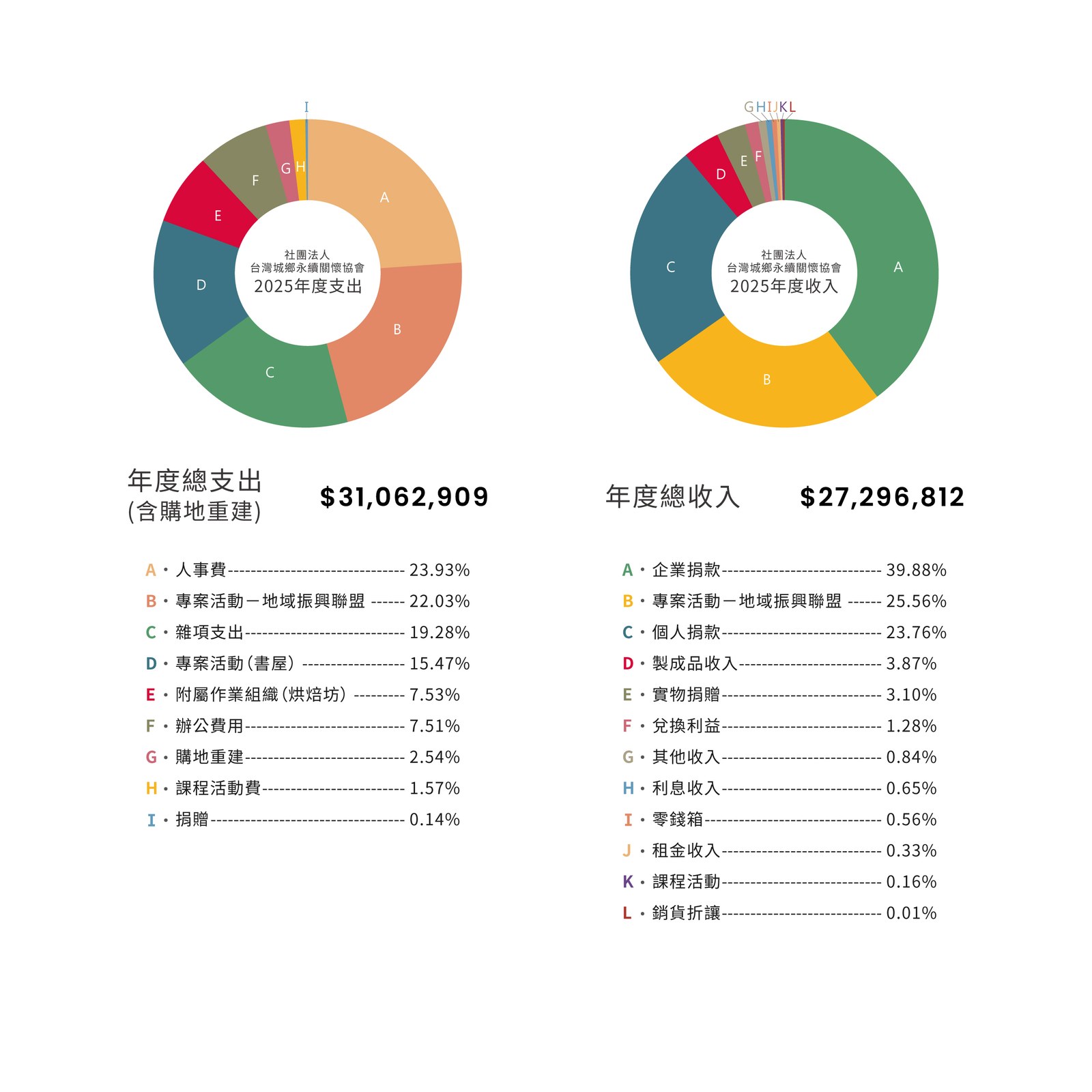 2025 年度收支財務圓餅圖
